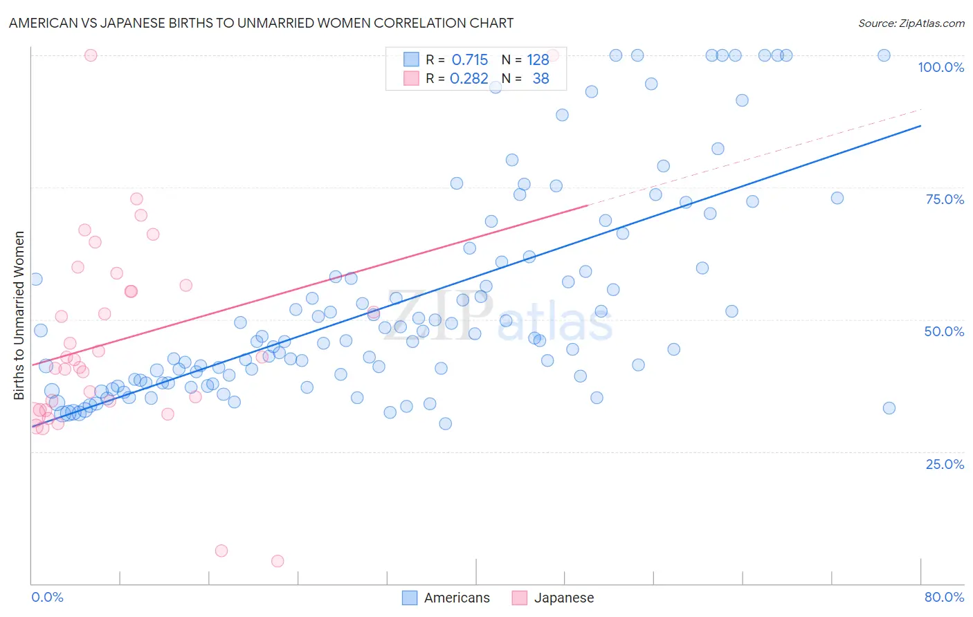 American vs Japanese Births to Unmarried Women