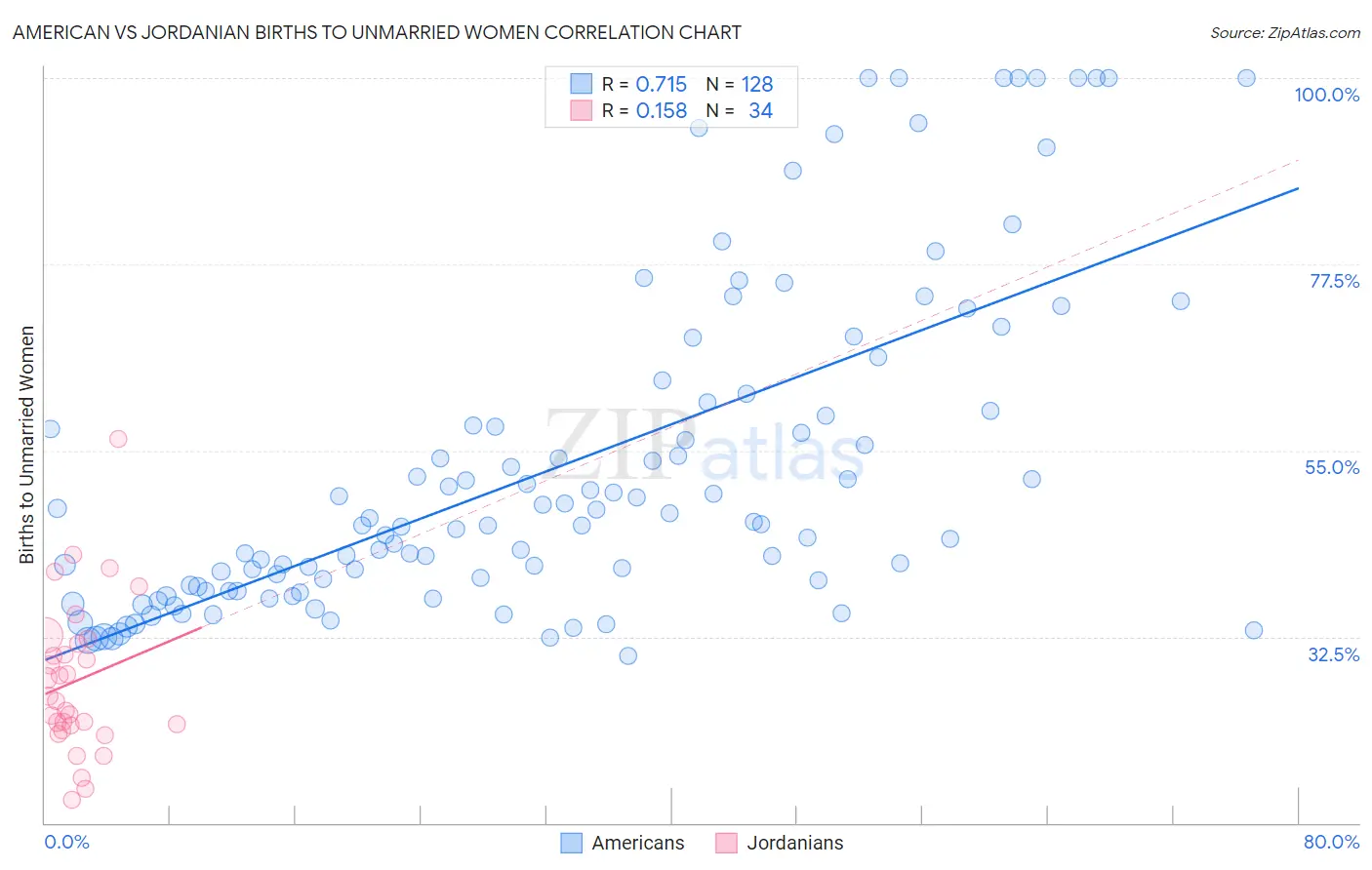 American vs Jordanian Births to Unmarried Women