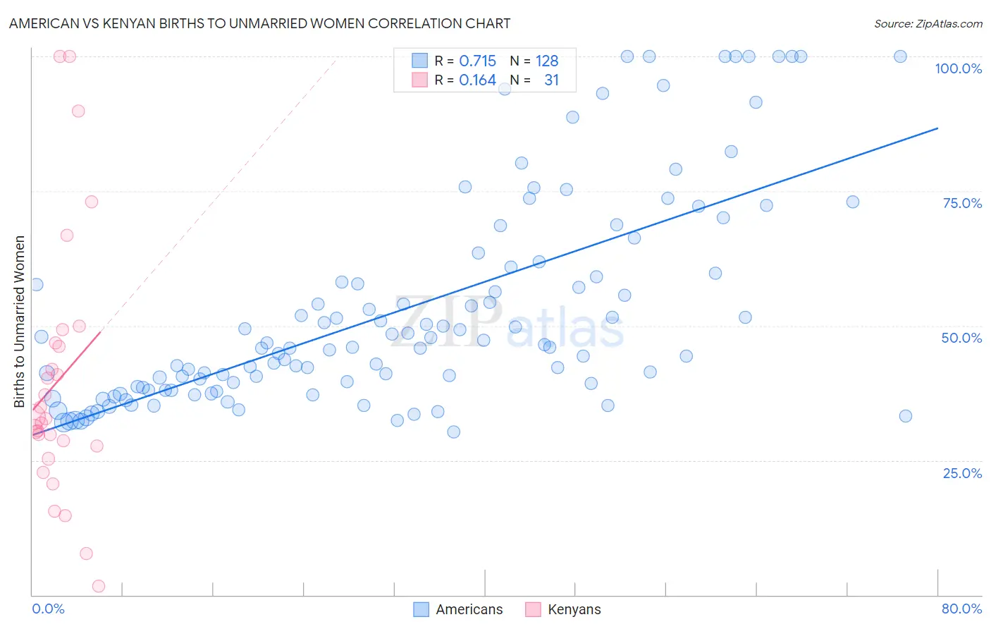 American vs Kenyan Births to Unmarried Women