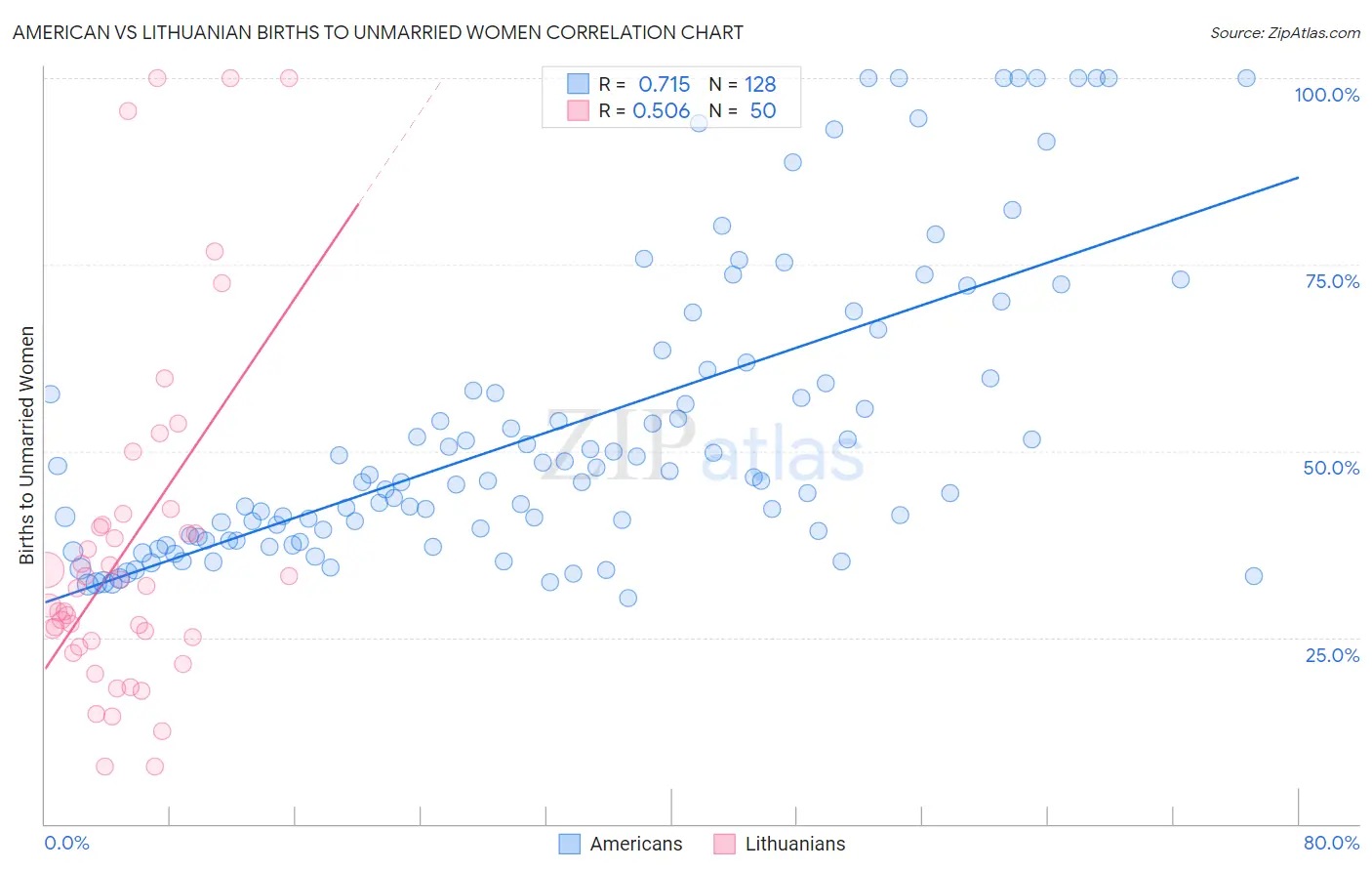 American vs Lithuanian Births to Unmarried Women