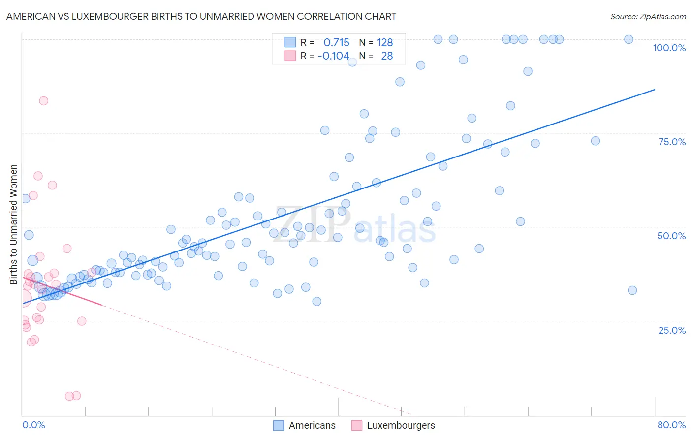 American vs Luxembourger Births to Unmarried Women