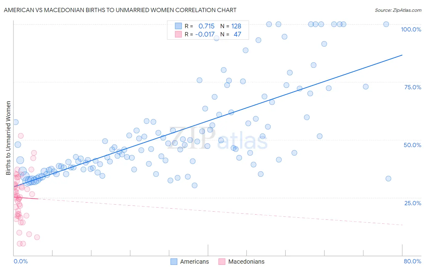 American vs Macedonian Births to Unmarried Women