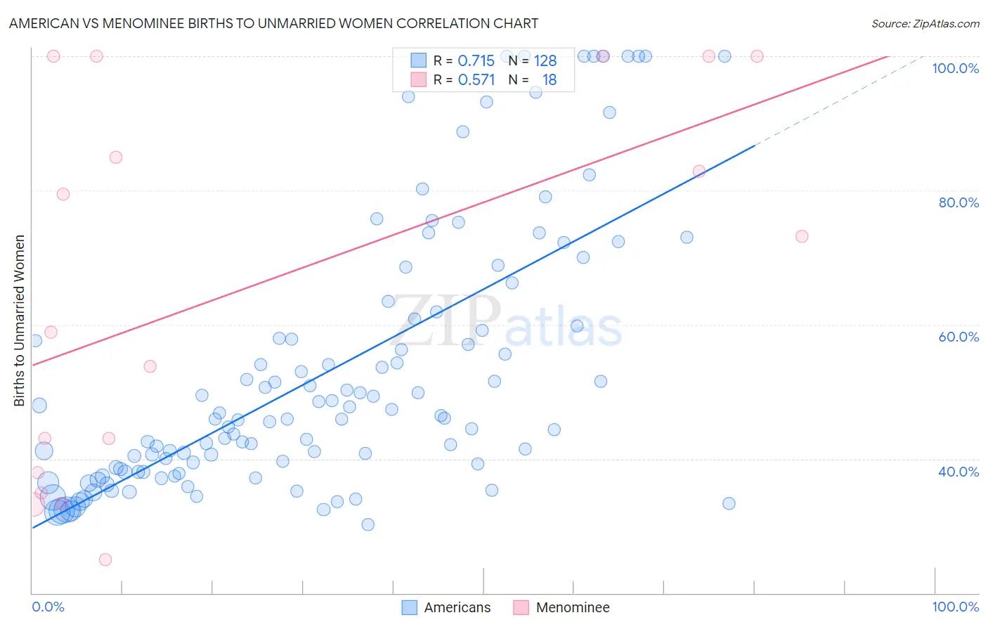 American vs Menominee Births to Unmarried Women