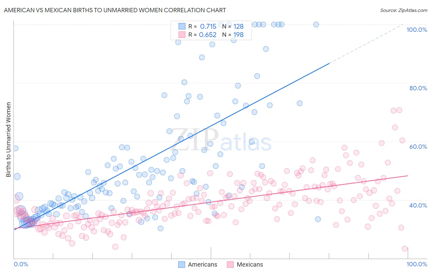 American vs Mexican Births to Unmarried Women