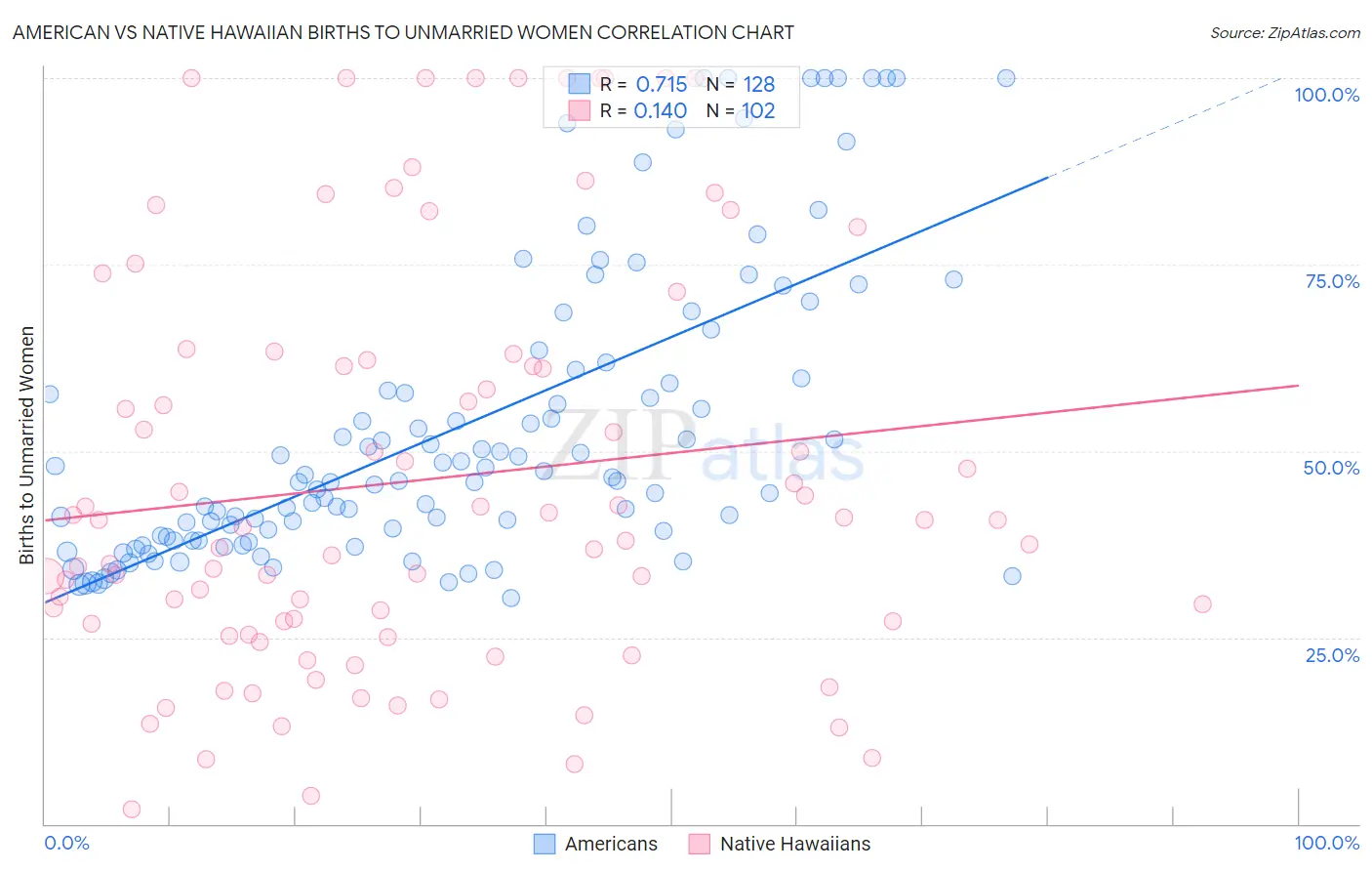 American vs Native Hawaiian Births to Unmarried Women