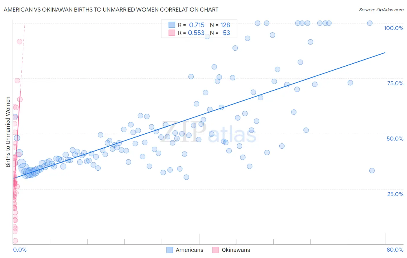 American vs Okinawan Births to Unmarried Women