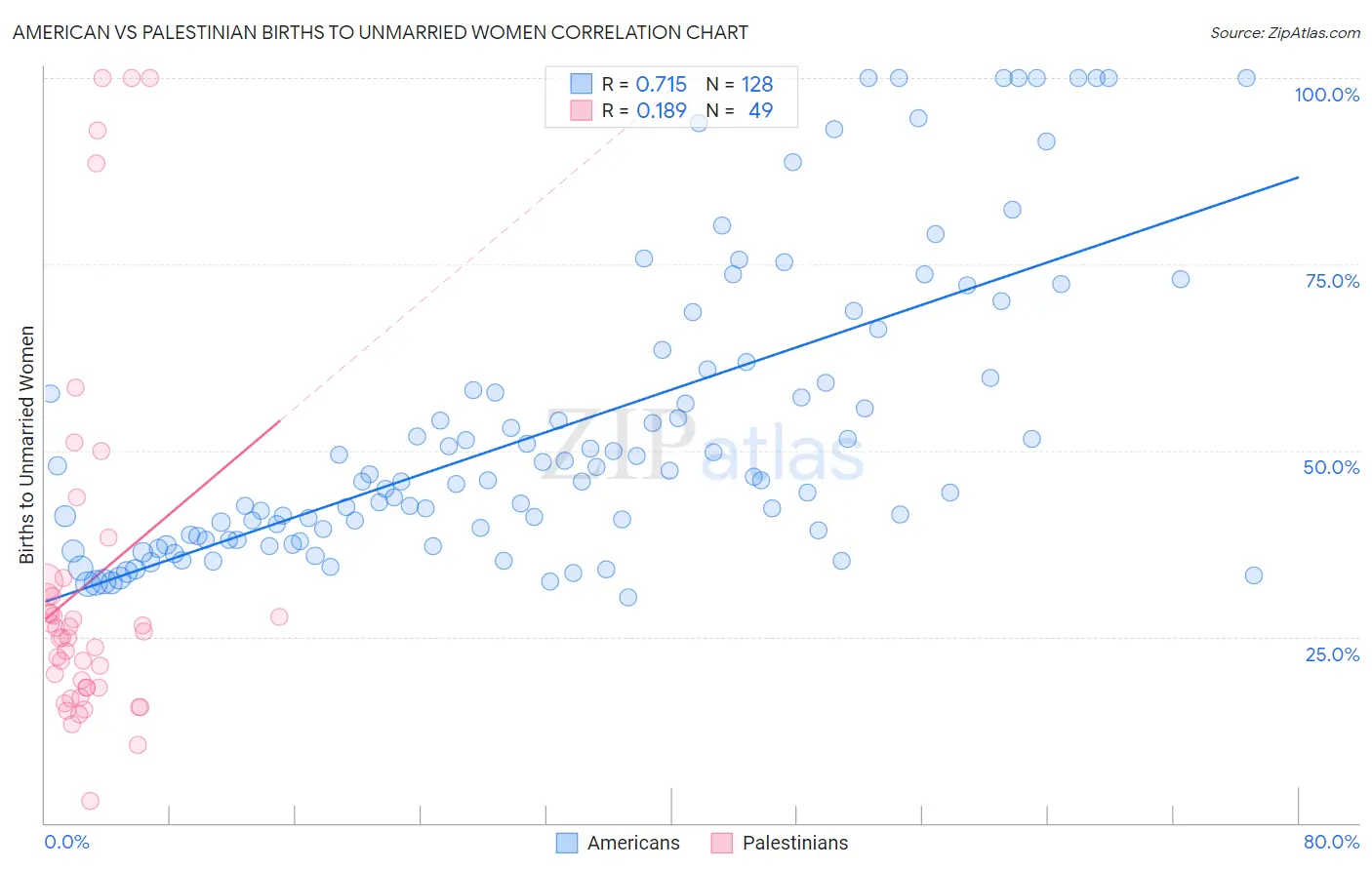 American vs Palestinian Births to Unmarried Women