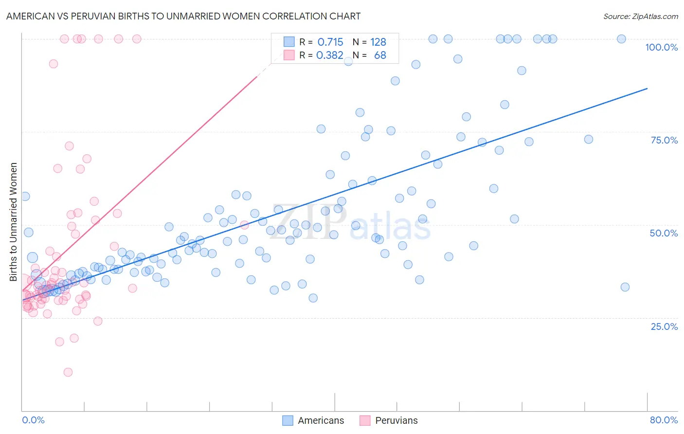 American vs Peruvian Births to Unmarried Women