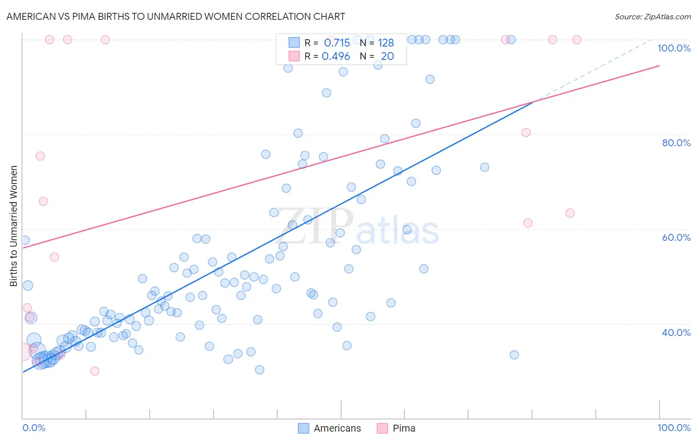 American vs Pima Births to Unmarried Women