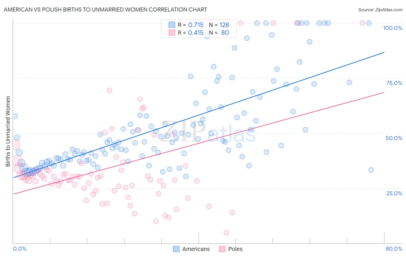 American vs Polish Births to Unmarried Women