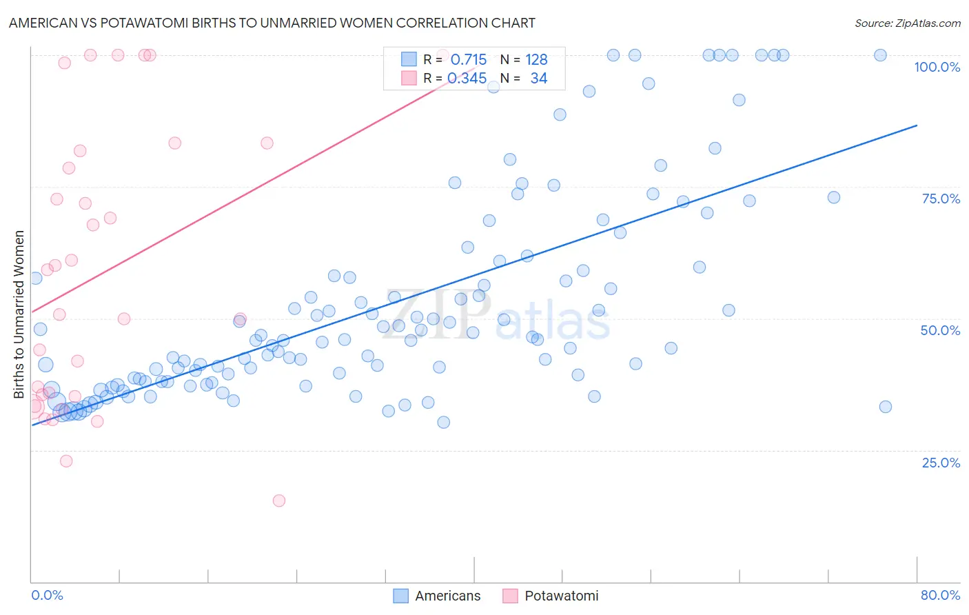 American vs Potawatomi Births to Unmarried Women
