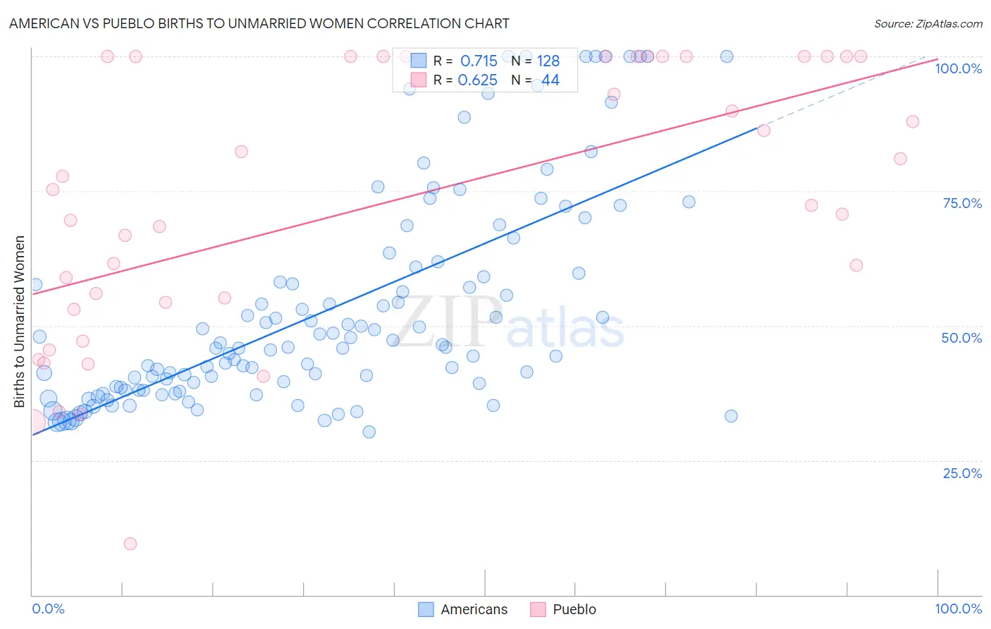 American vs Pueblo Births to Unmarried Women