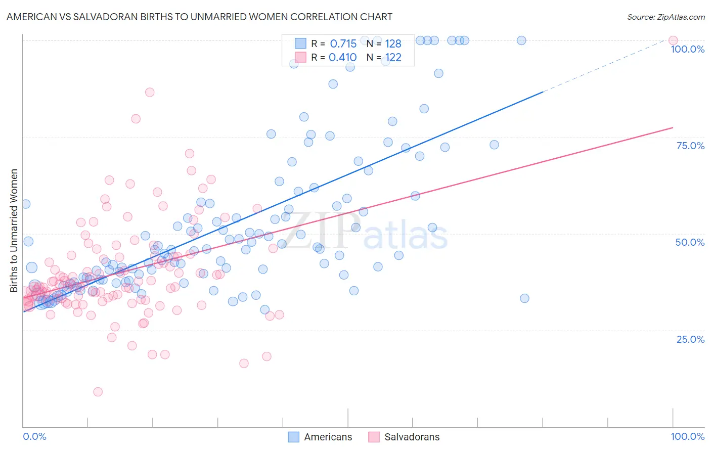 American vs Salvadoran Births to Unmarried Women
