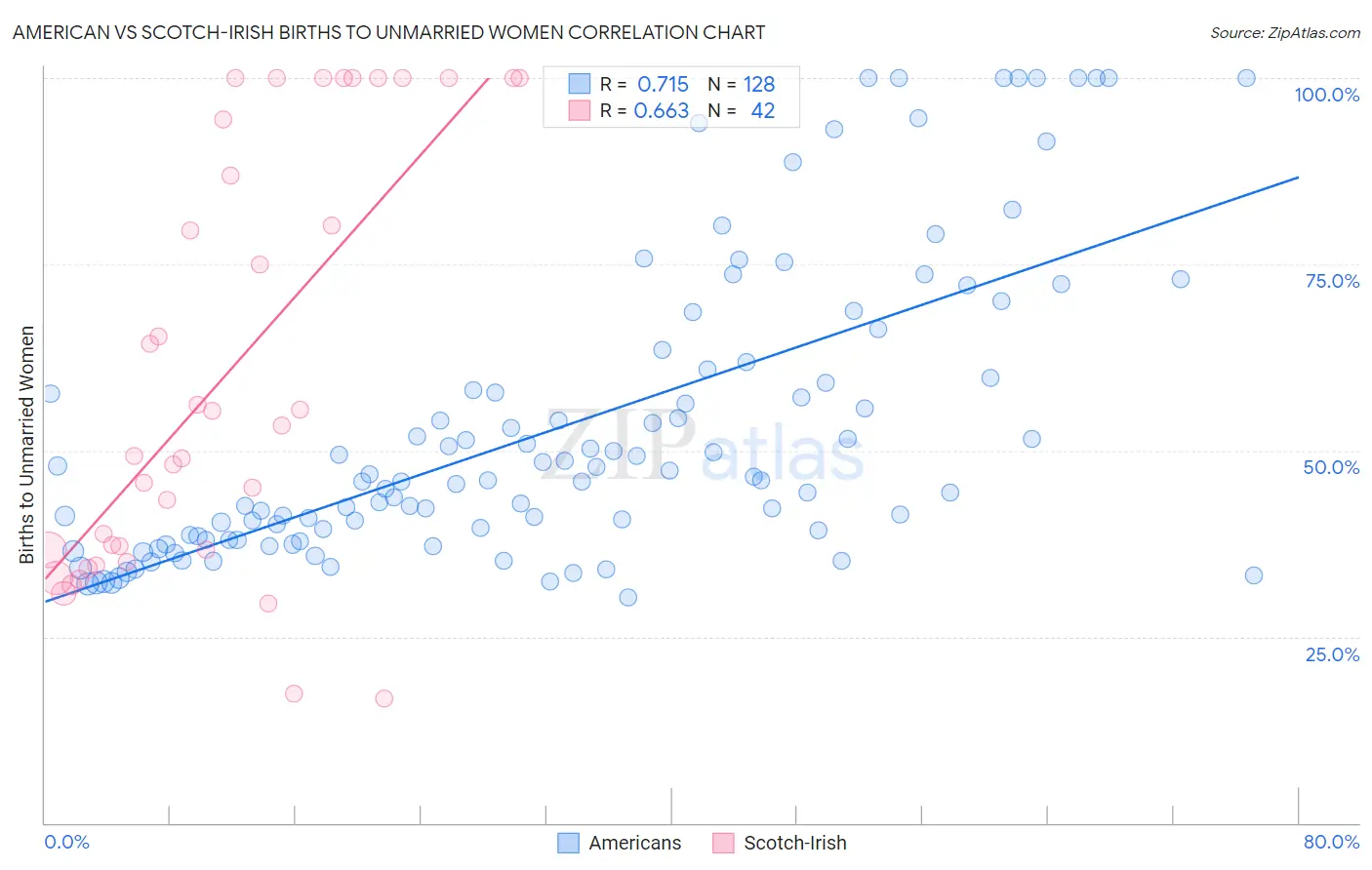 American vs Scotch-Irish Births to Unmarried Women