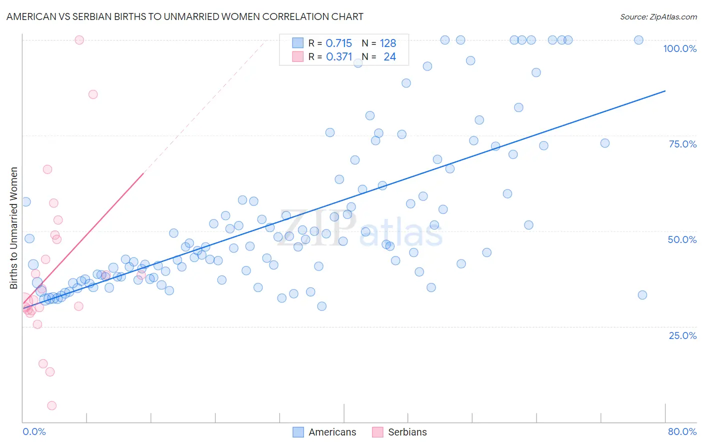 American vs Serbian Births to Unmarried Women
