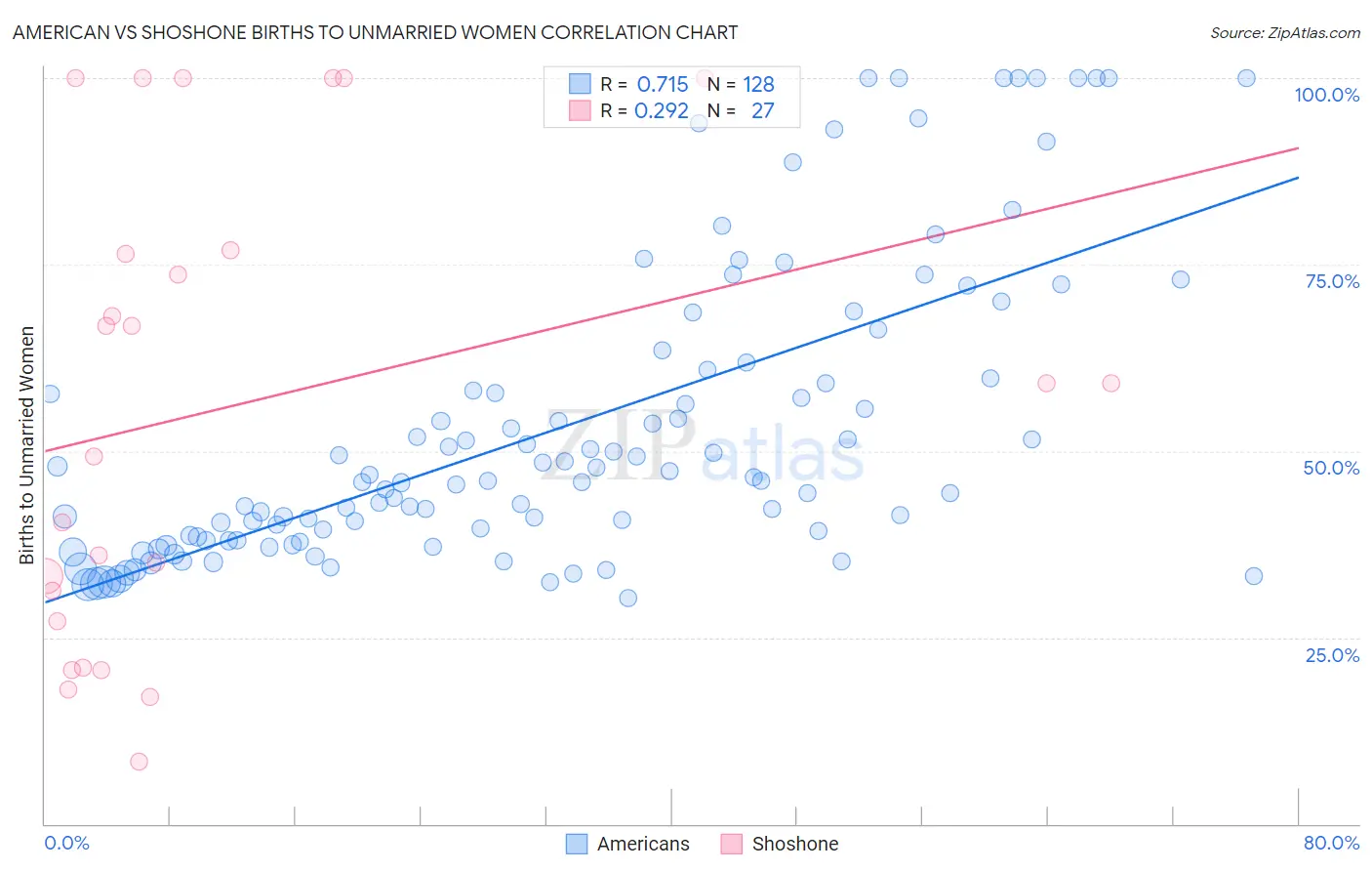 American vs Shoshone Births to Unmarried Women