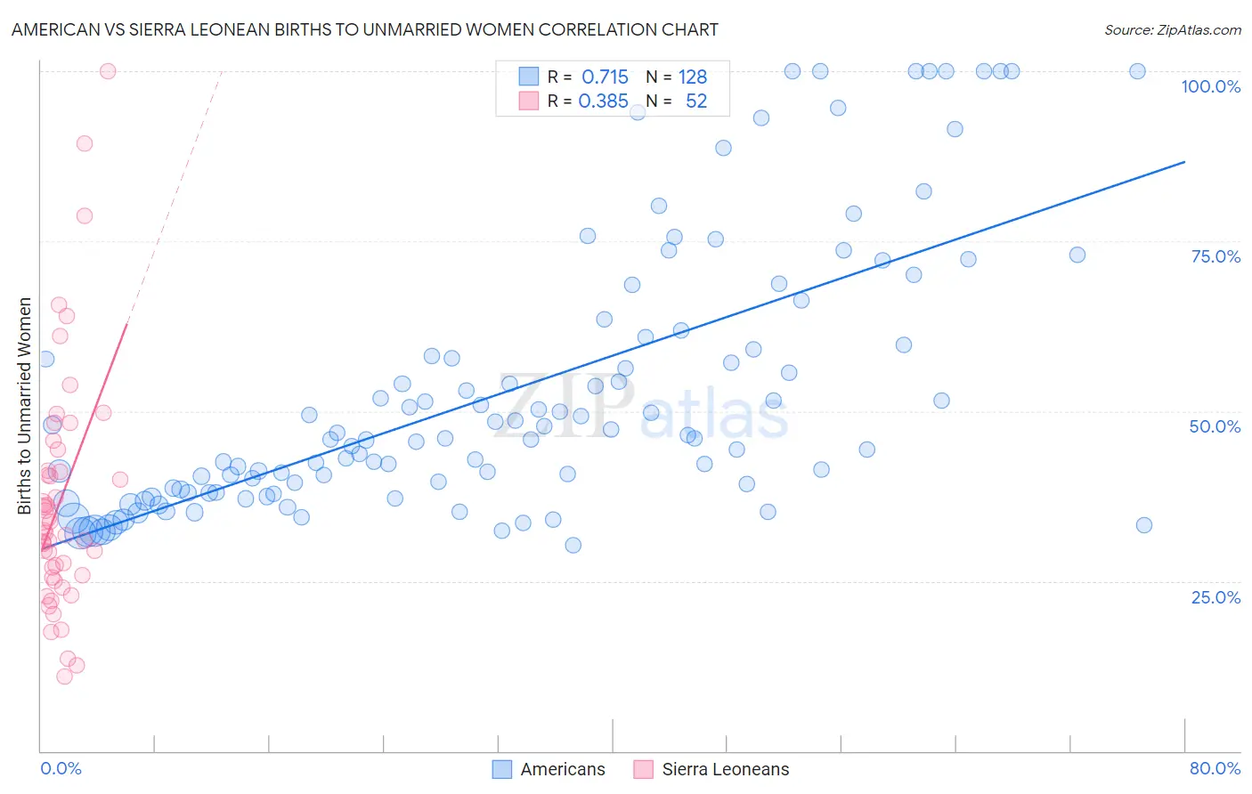 American vs Sierra Leonean Births to Unmarried Women