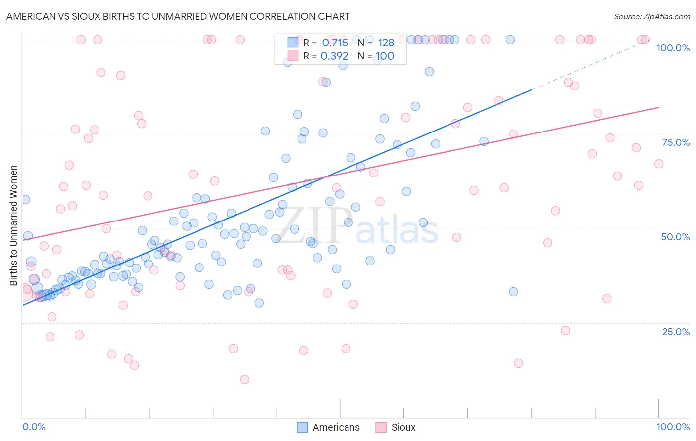 American vs Sioux Births to Unmarried Women