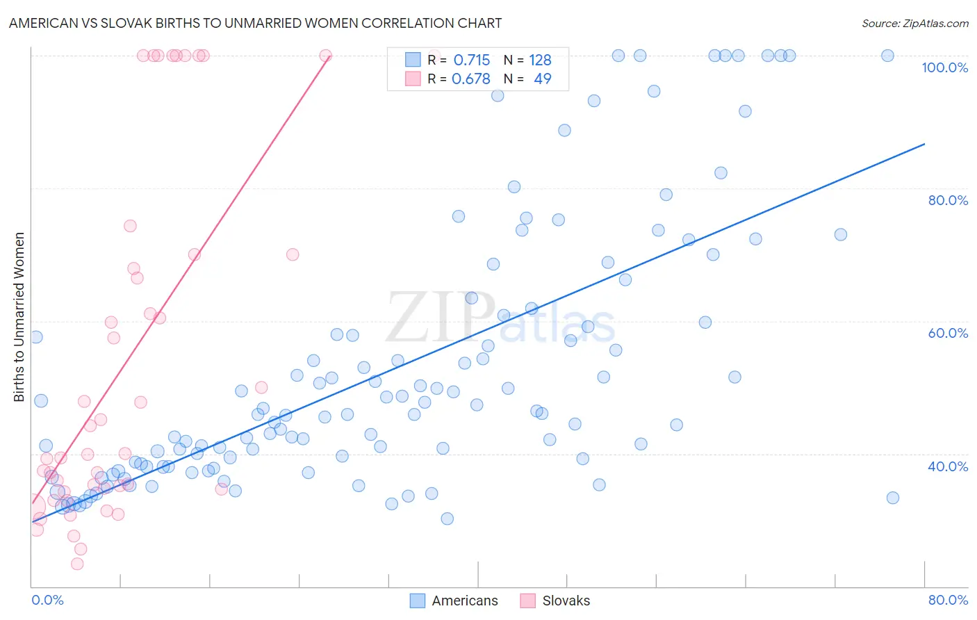 American vs Slovak Births to Unmarried Women