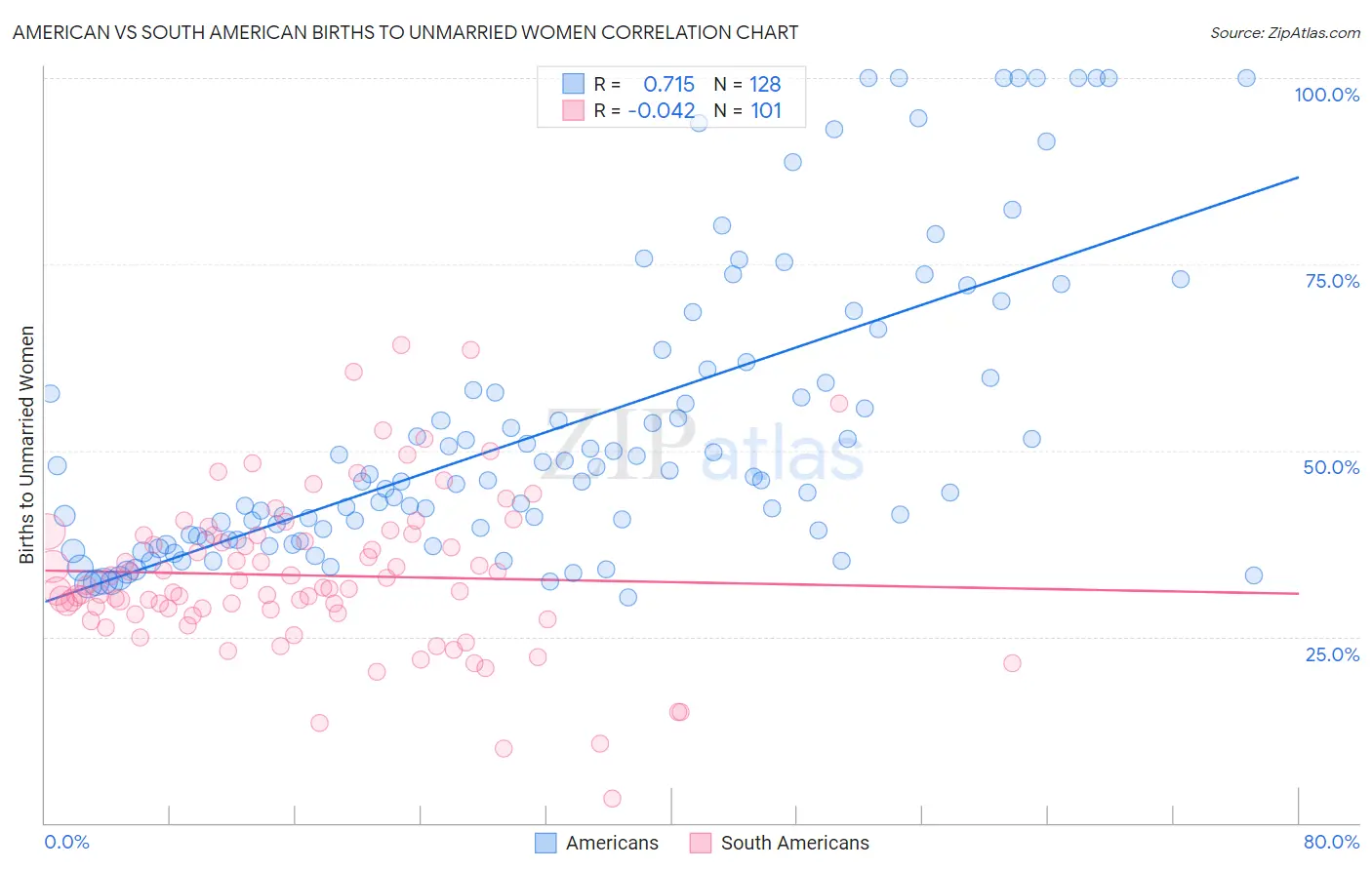 American vs South American Births to Unmarried Women