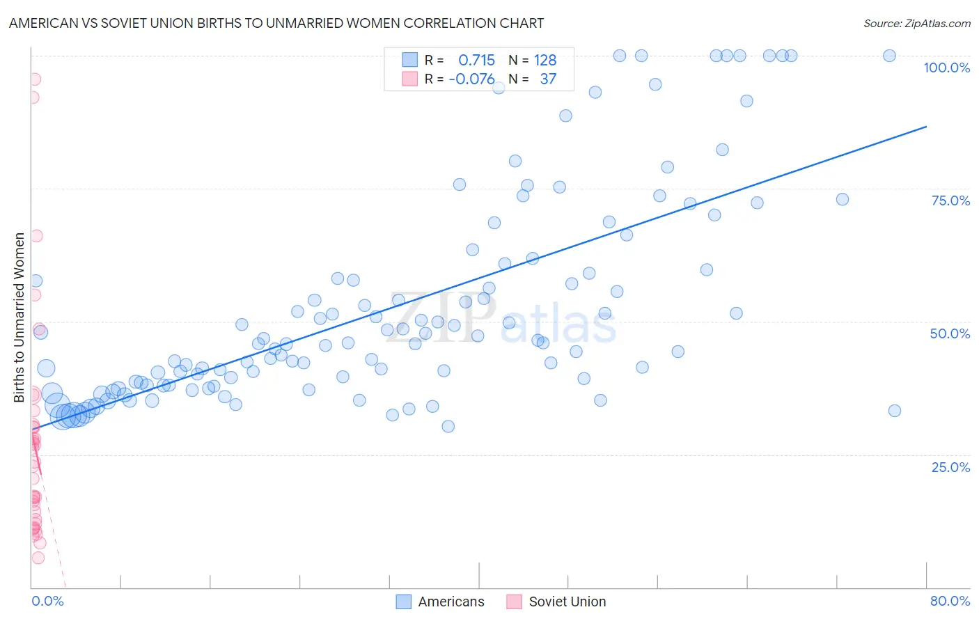 American vs Soviet Union Births to Unmarried Women