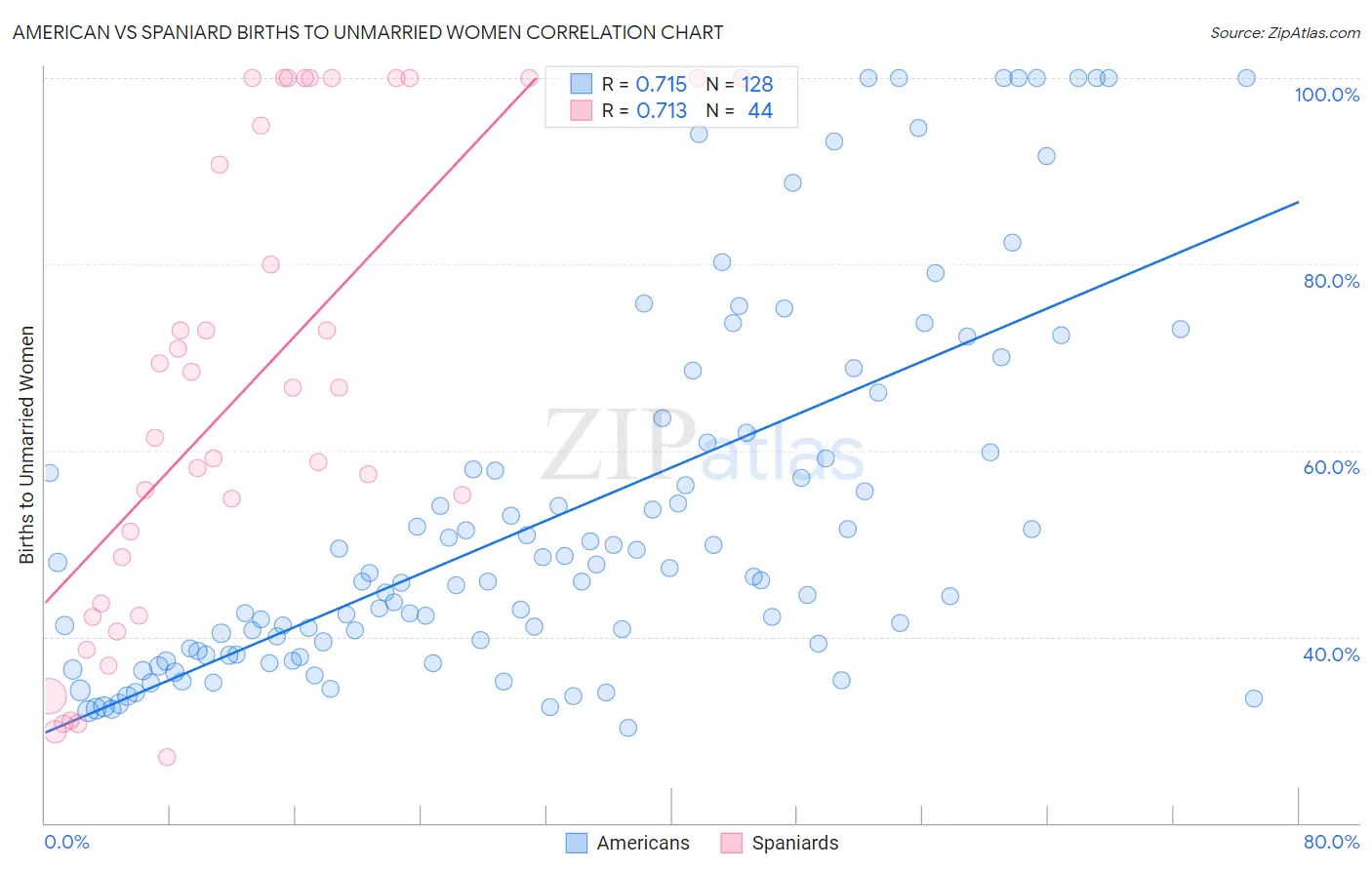 American vs Spaniard Births to Unmarried Women