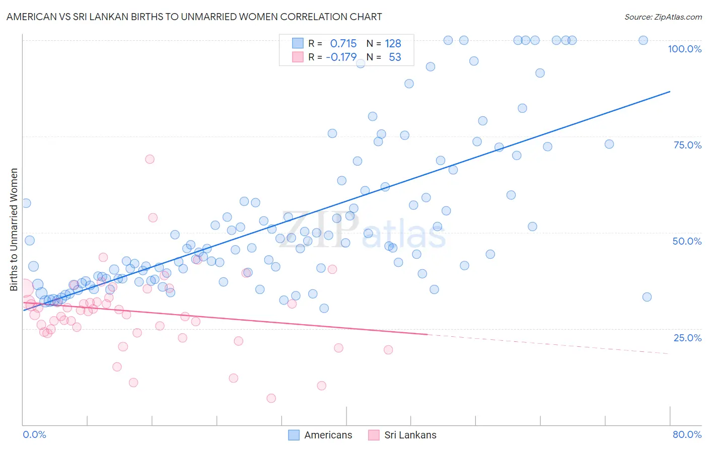 American vs Sri Lankan Births to Unmarried Women