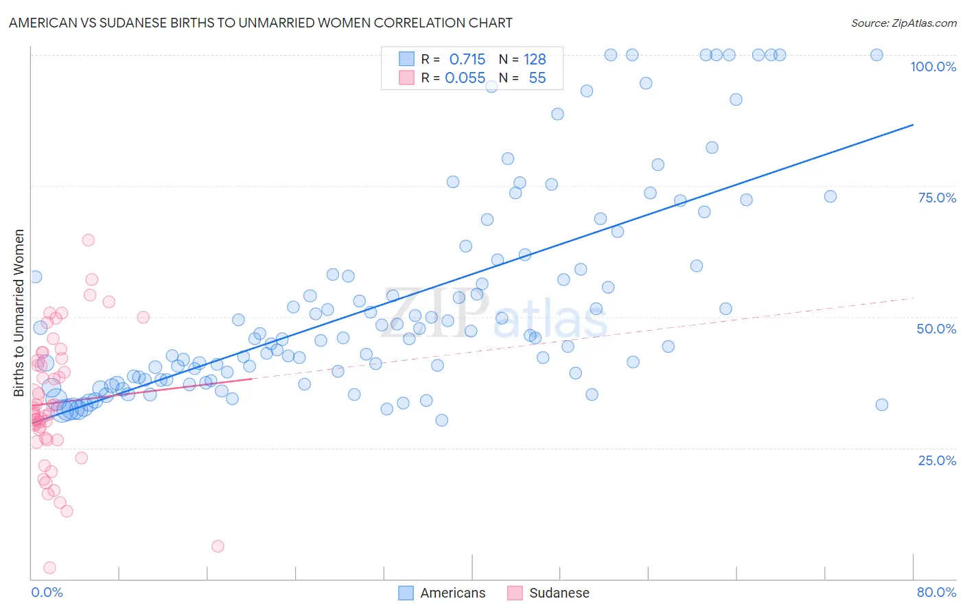 American vs Sudanese Births to Unmarried Women