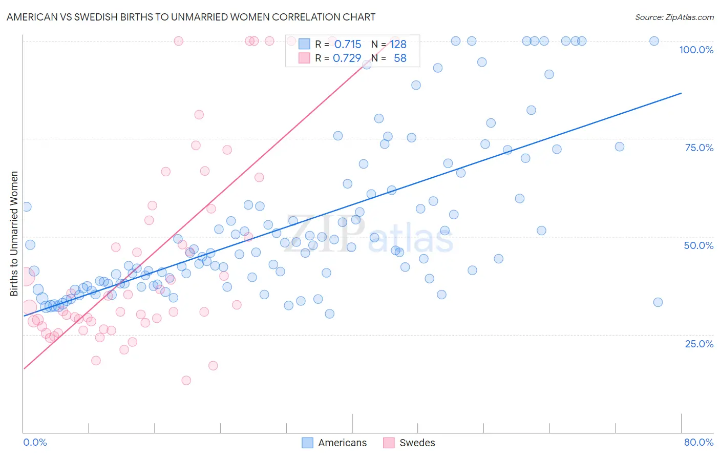 American vs Swedish Births to Unmarried Women
