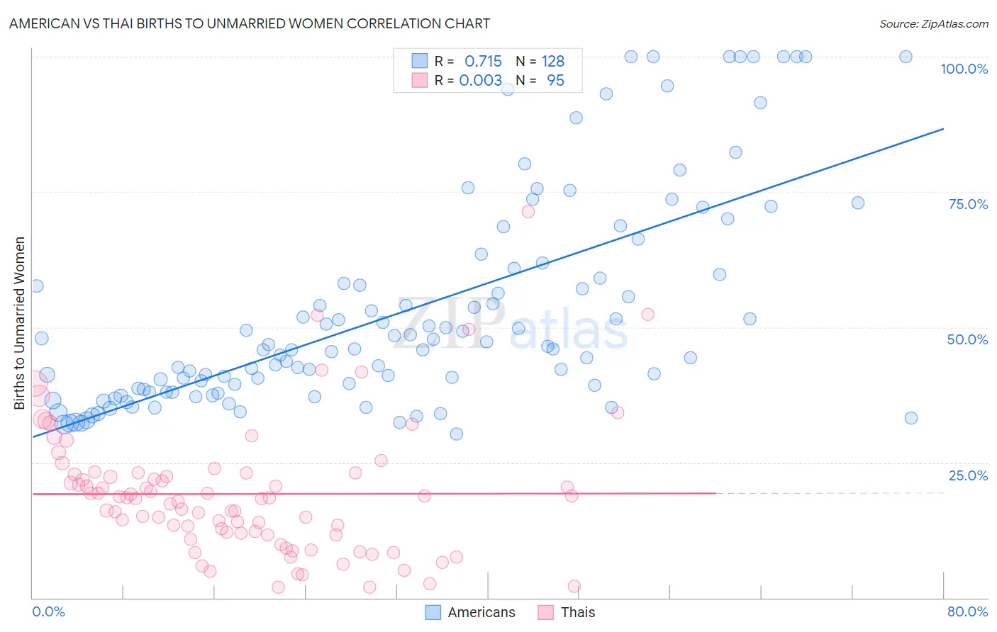 American vs Thai Births to Unmarried Women
