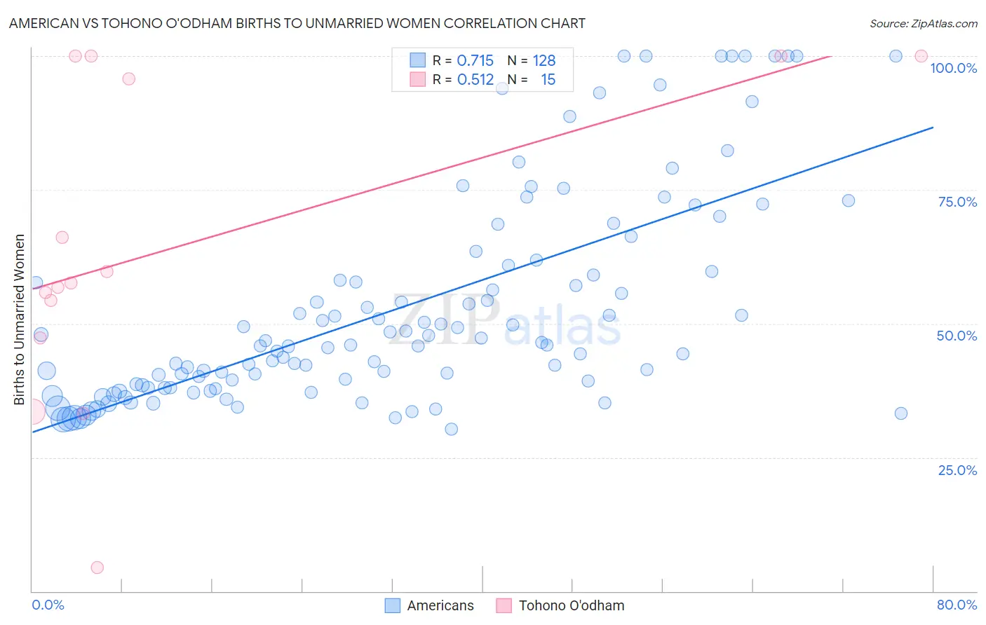 American vs Tohono O'odham Births to Unmarried Women