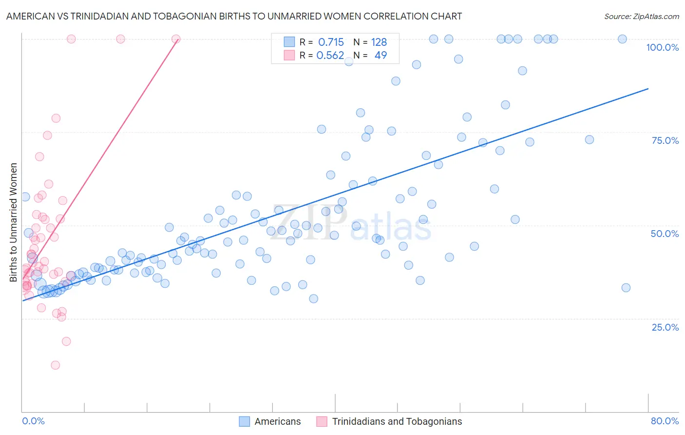 American vs Trinidadian and Tobagonian Births to Unmarried Women
