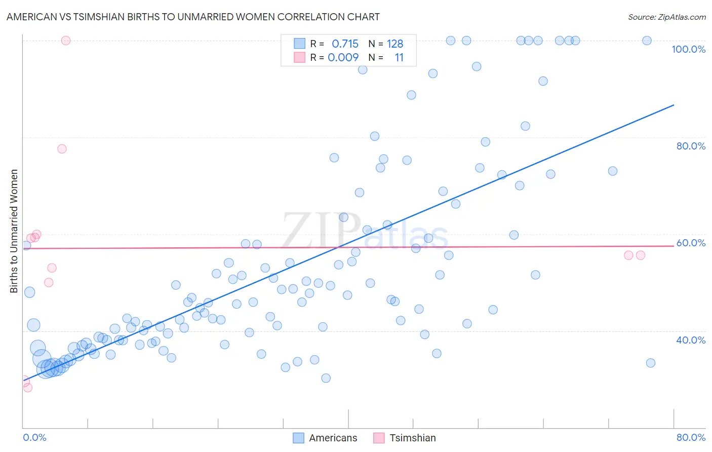 American vs Tsimshian Births to Unmarried Women