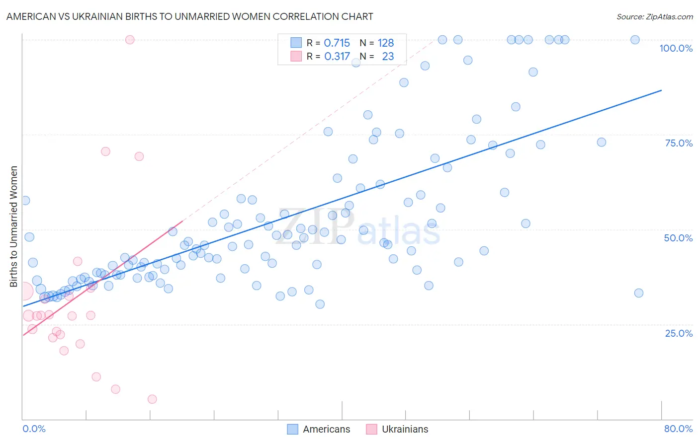 American vs Ukrainian Births to Unmarried Women