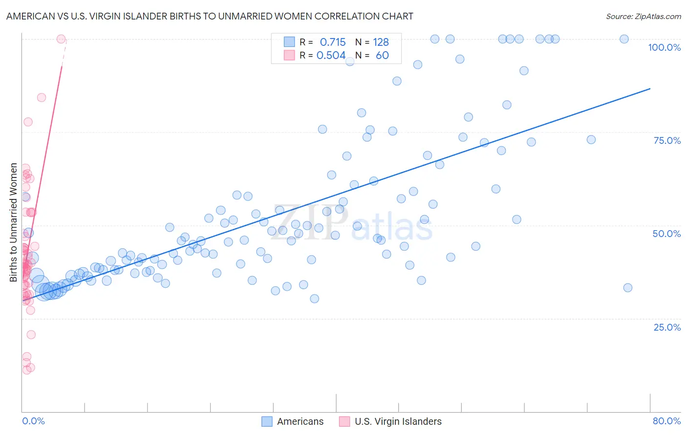 American vs U.S. Virgin Islander Births to Unmarried Women