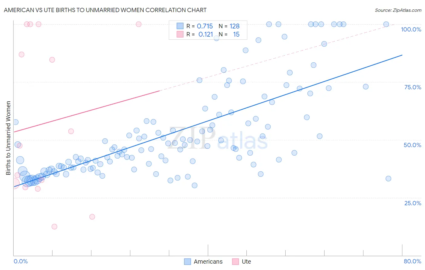 American vs Ute Births to Unmarried Women