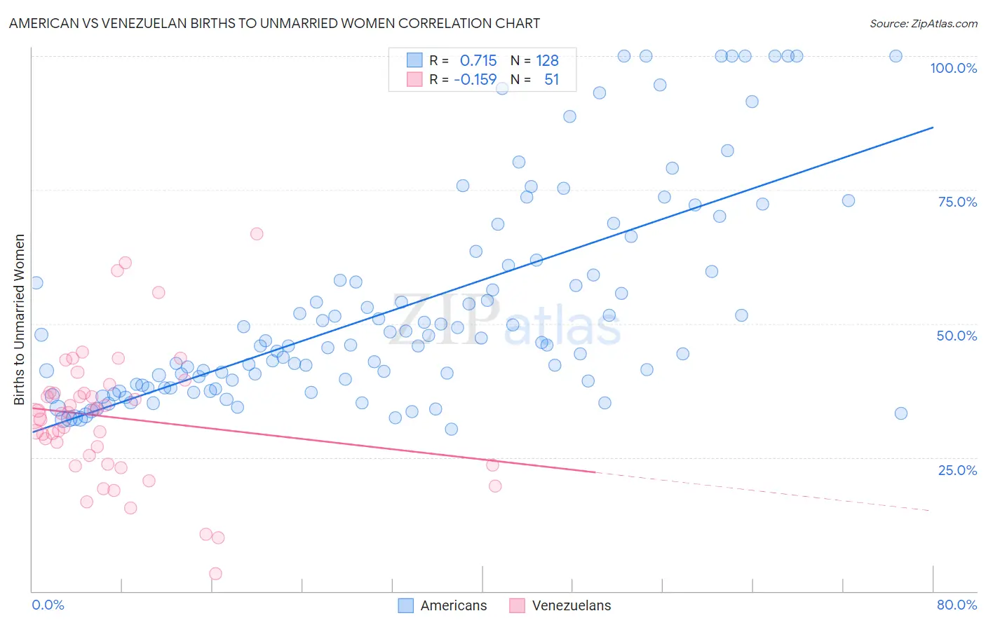 American vs Venezuelan Births to Unmarried Women