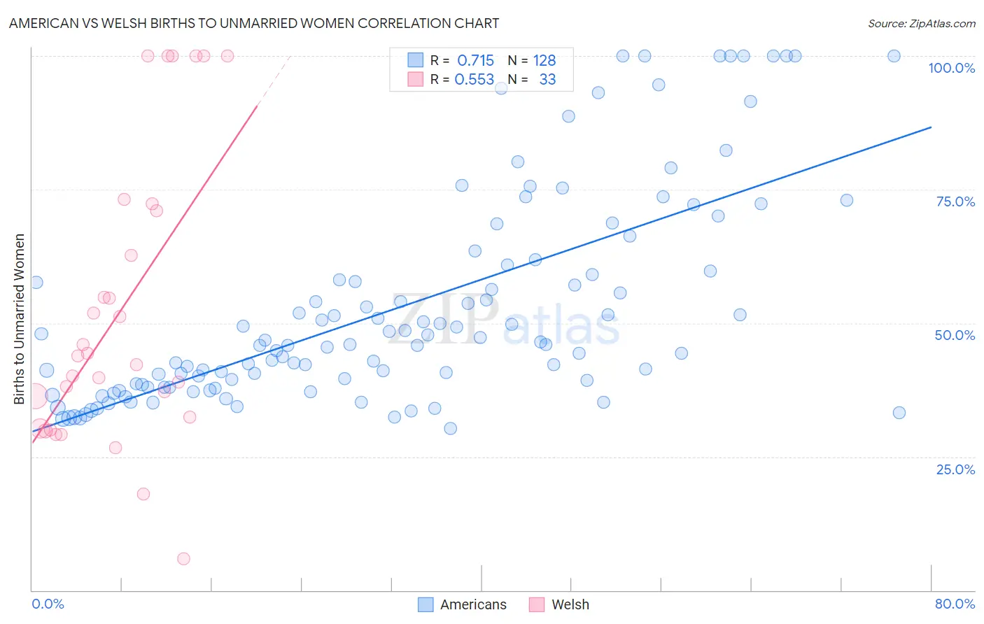 American vs Welsh Births to Unmarried Women