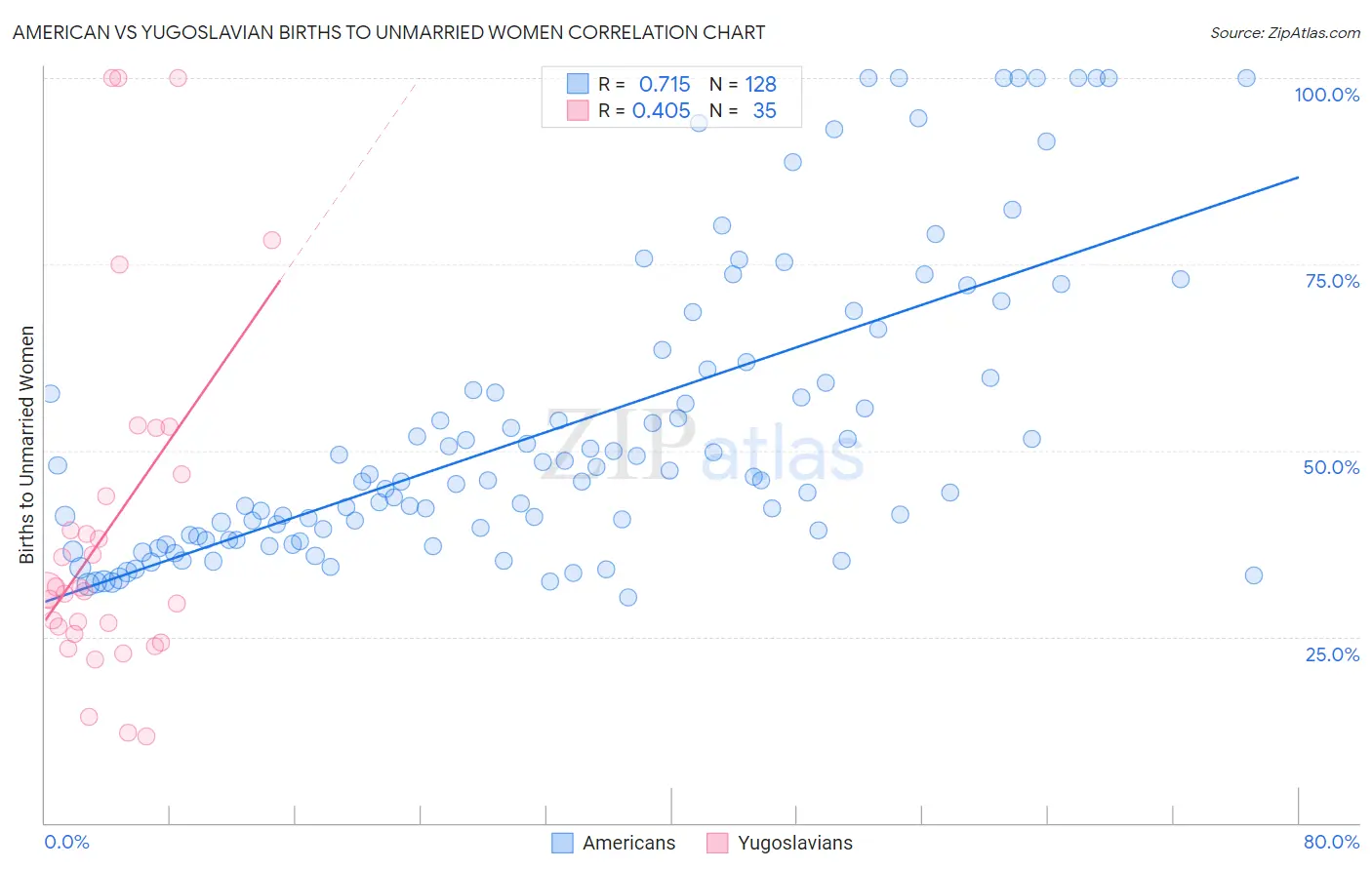 American vs Yugoslavian Births to Unmarried Women