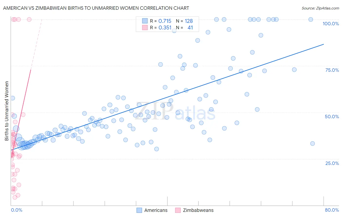 American vs Zimbabwean Births to Unmarried Women