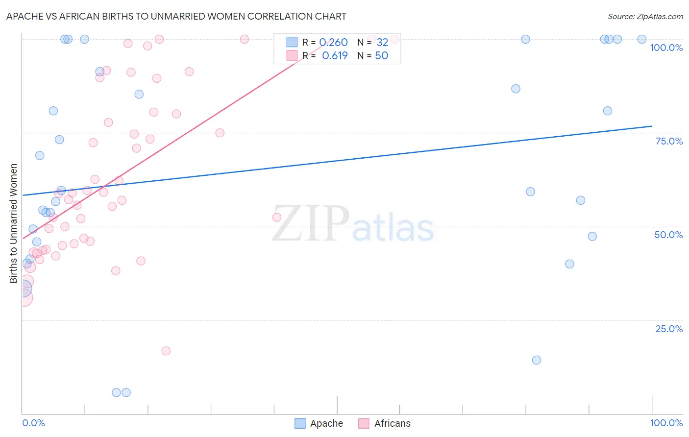 Apache vs African Births to Unmarried Women
