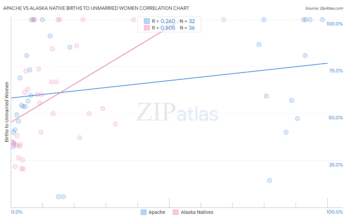 Apache vs Alaska Native Births to Unmarried Women