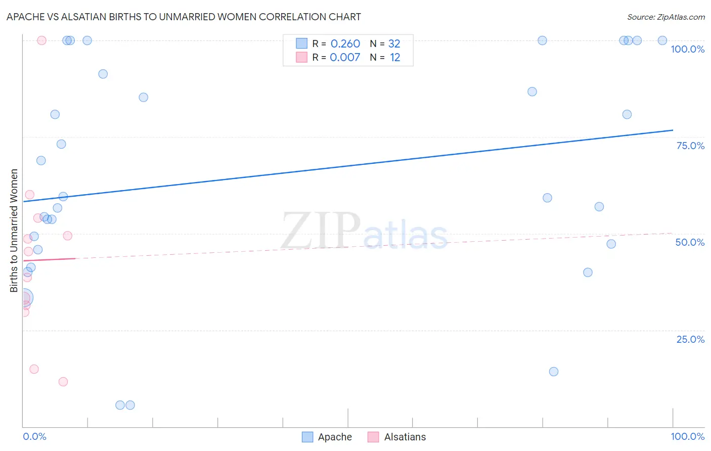 Apache vs Alsatian Births to Unmarried Women