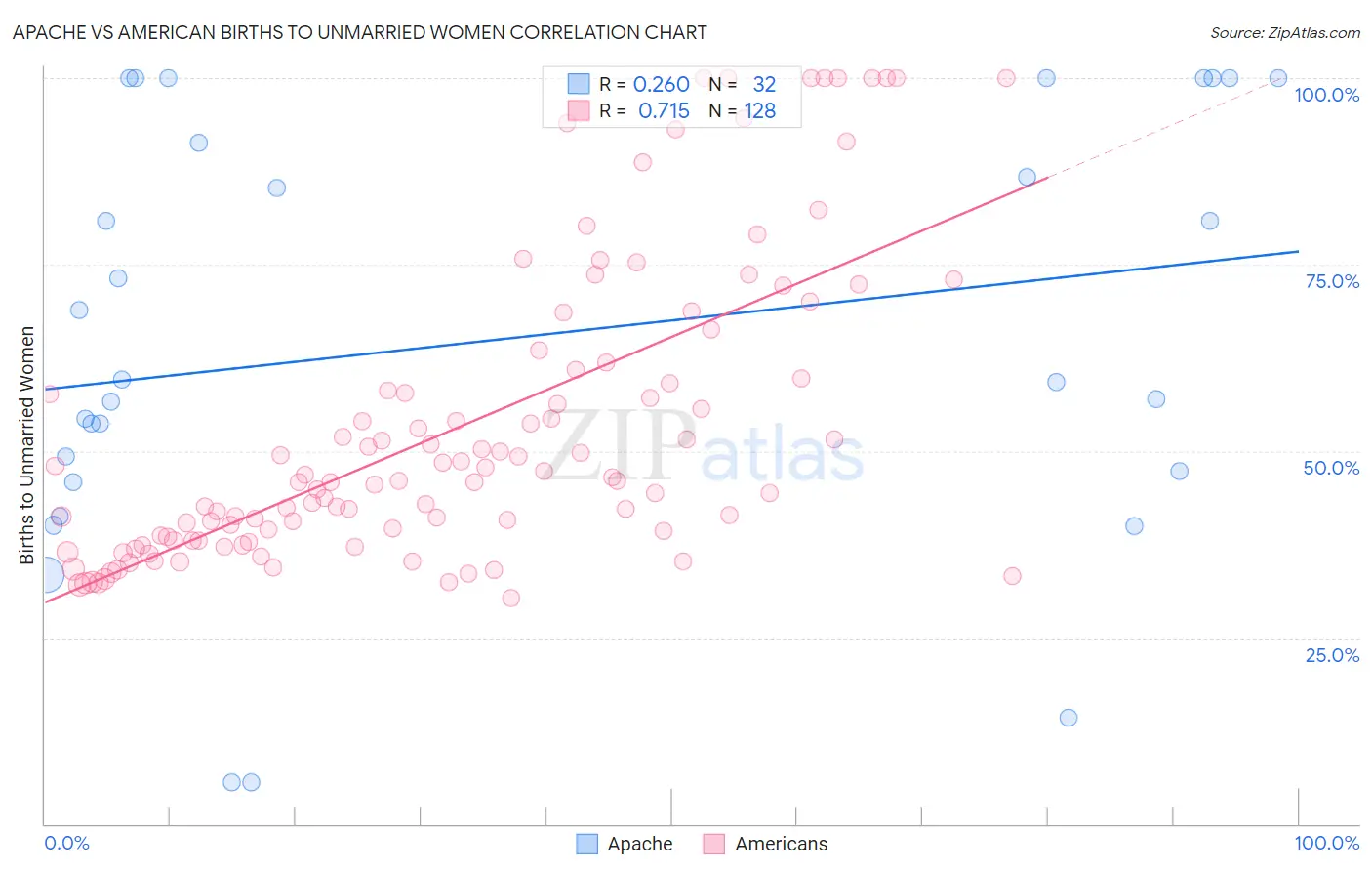 Apache vs American Births to Unmarried Women