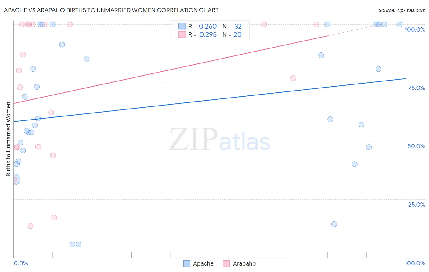 Apache vs Arapaho Births to Unmarried Women