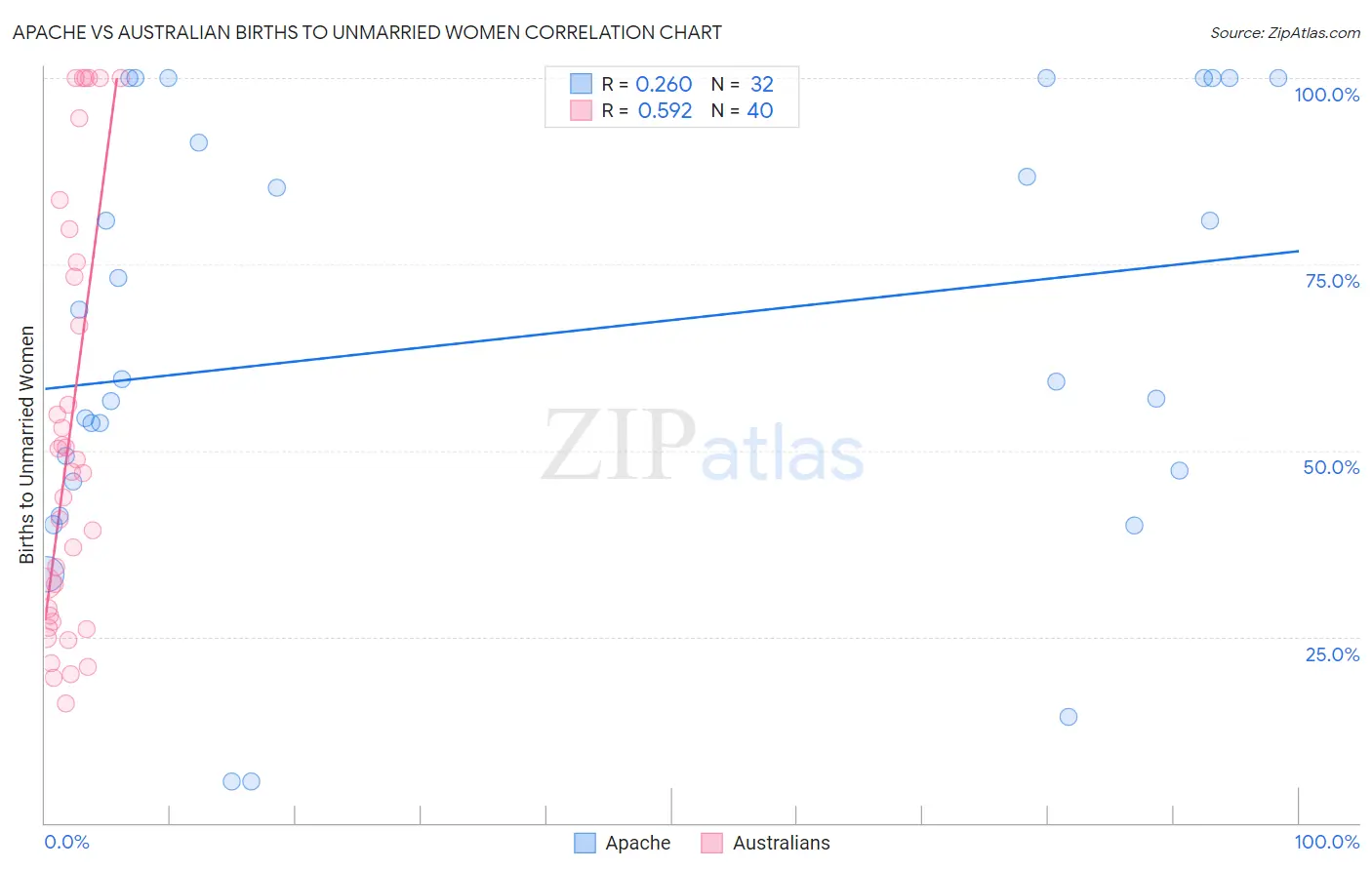 Apache vs Australian Births to Unmarried Women