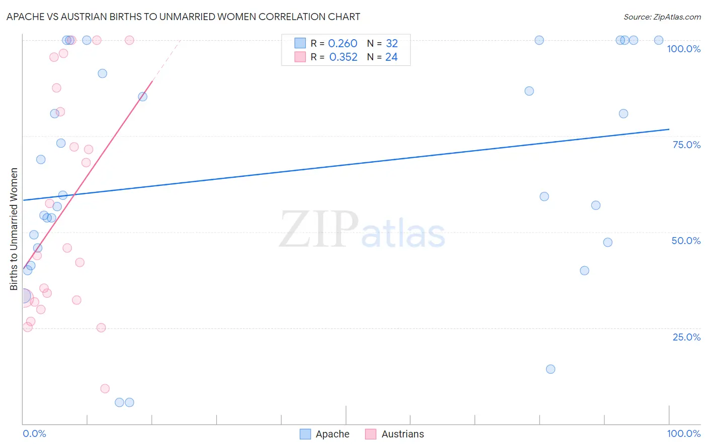 Apache vs Austrian Births to Unmarried Women