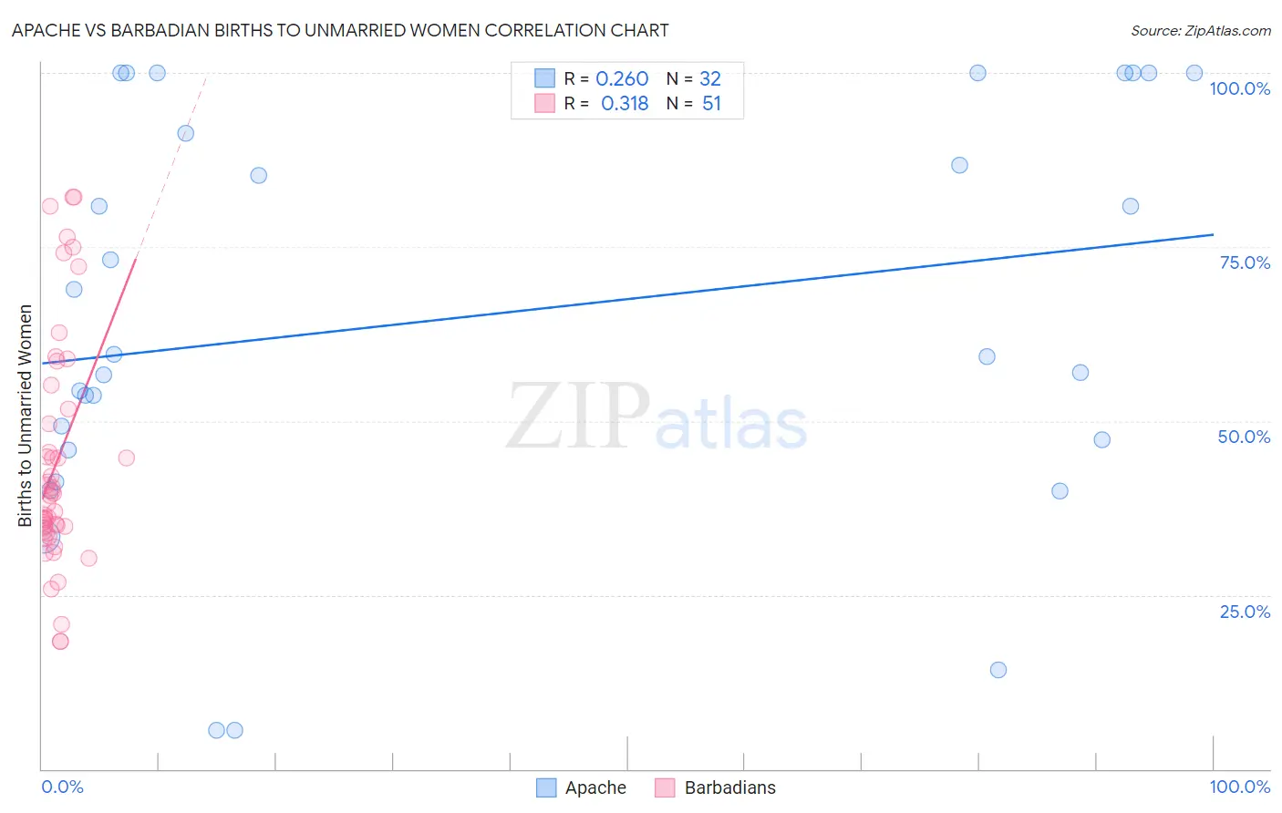 Apache vs Barbadian Births to Unmarried Women