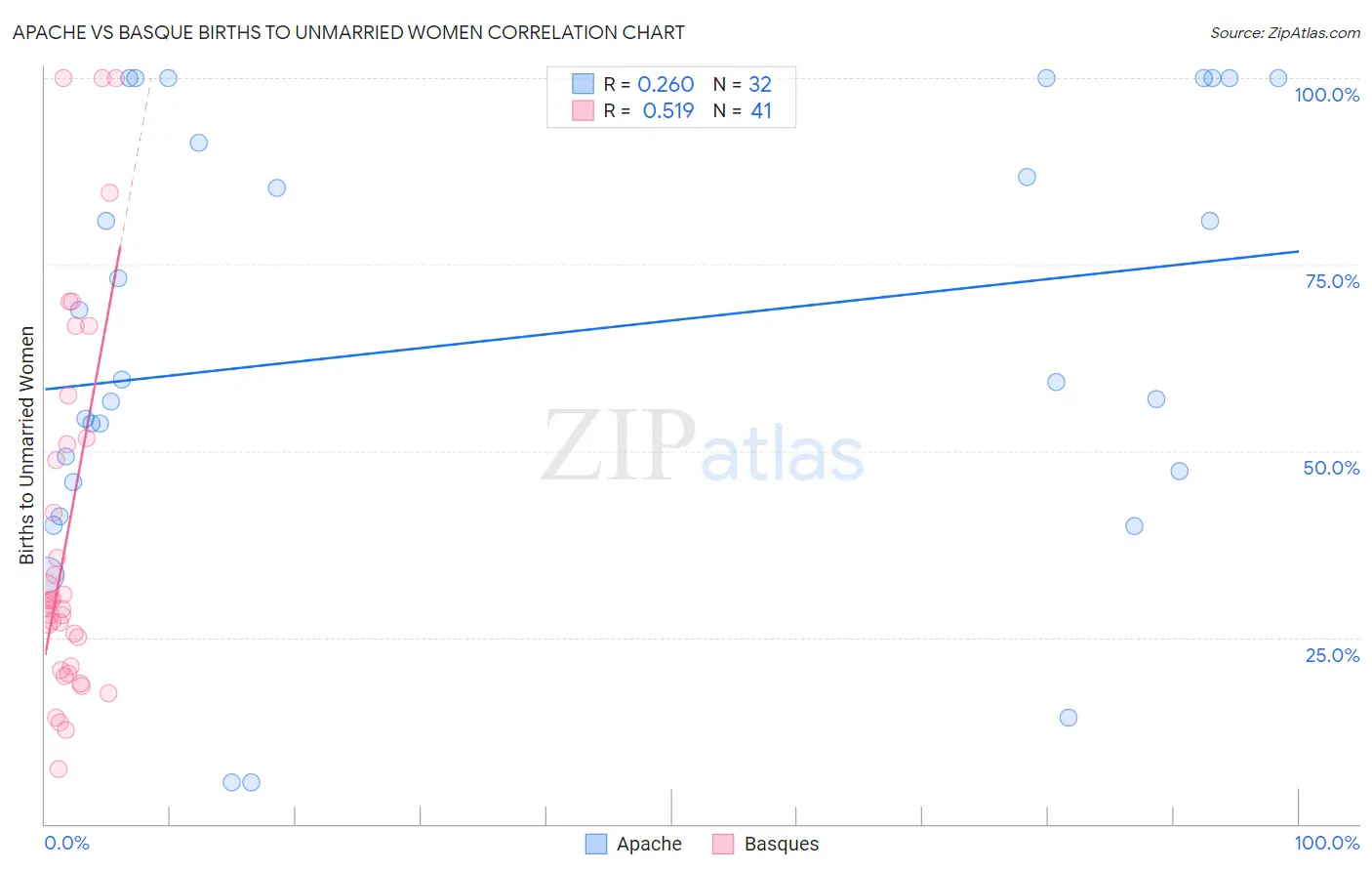 Apache vs Basque Births to Unmarried Women