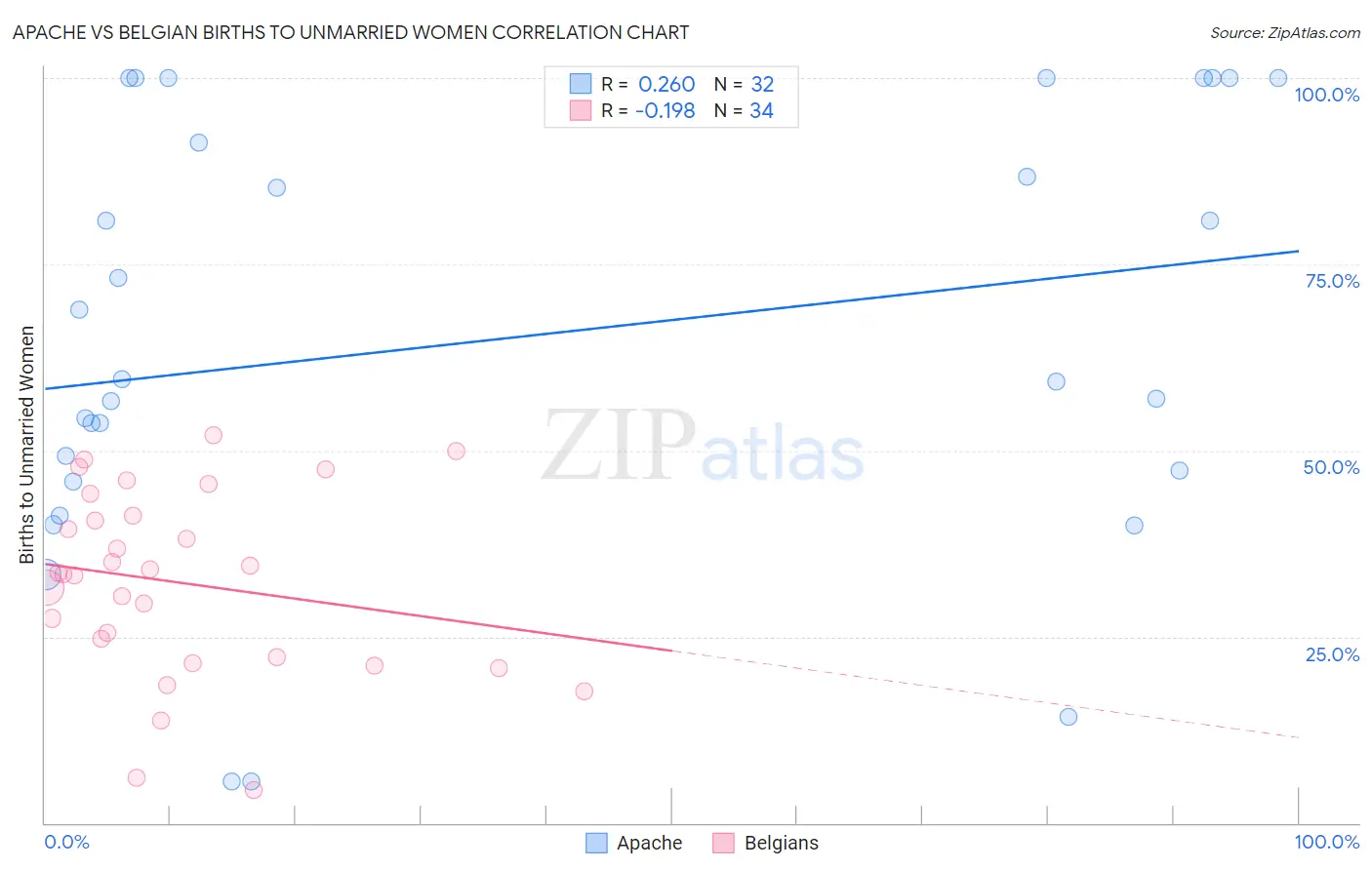 Apache vs Belgian Births to Unmarried Women